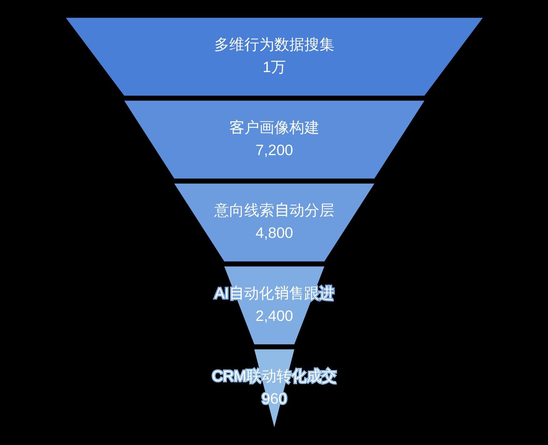 老方案中的線索到成交轉化漏斗